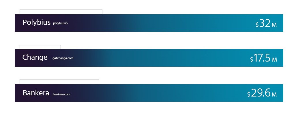 A Review of ICO Cryptobanks: Who Raised How Much and How to Use the Advantage.

medium.com/@maxelsner/a-r…