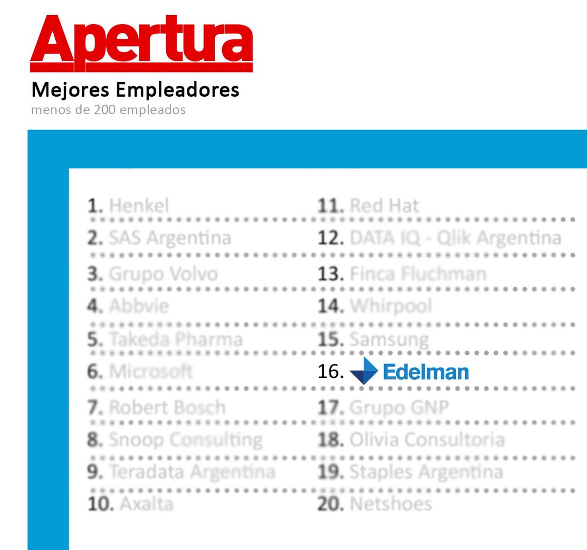 EdelmanBA's tweet photo. Nos enorgullece estar dentro del Ranking de los Mejores Empleadores de @AperturaCom. ¡Gracias a todos! #NeverStopEarningIt 💙 https://t.co/takRcr4dg2