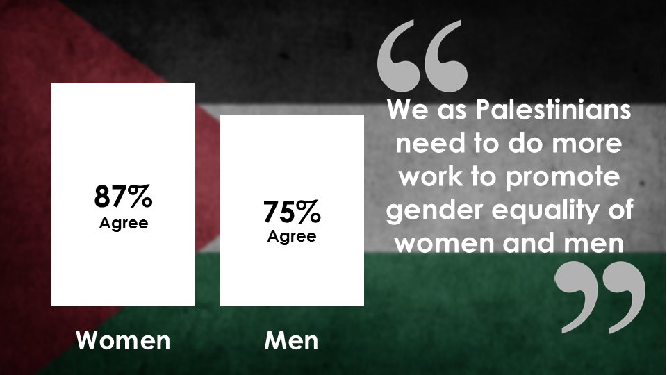 What do #Palestinian women and men think about #gender #equality? Learn more about #masculinity in the Arab world! unwomen.org/-/media/headqu…