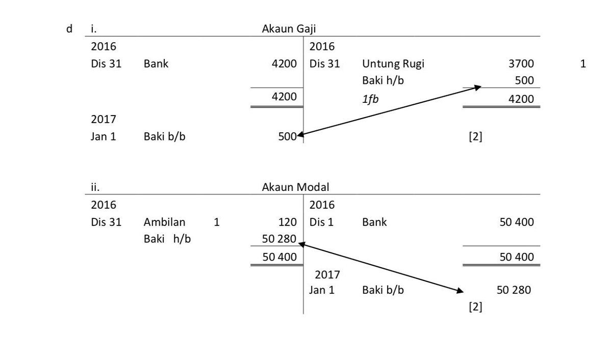 Mohammad Ainuddin Kodri On Twitter Bila Dah Masukan Sume Information Balance Kan Akaun And Cari Missing Figure Dan Jawapan Adalah Untung Rugi