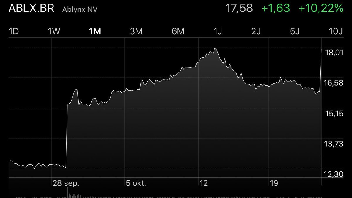 Pascalino_OBE's tweet photo. Zonet vreugde toertje gedaan rond mijn aandelen @AblynxABLX #stockmarket #ABLX #euronext https://t.co/MBp2G9LtAD