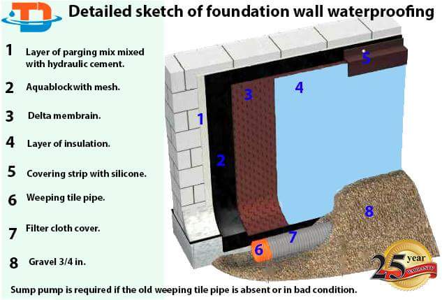 DrainTarget's tweet photo. An example of how we do waterproofing. https://t.co/Y6mXFy9V8x