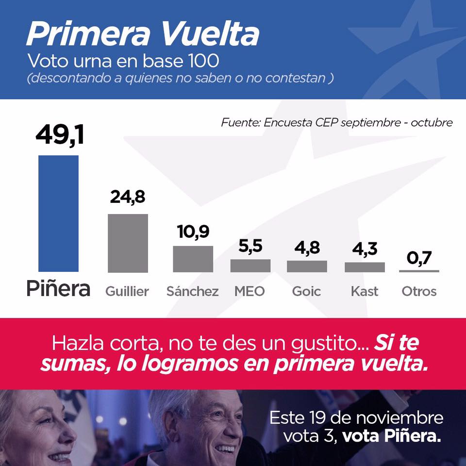 Qué gran noticia nos da la CEP! Estamos muy cerca de lograrlo. El 19 de Noviembre triunfamos todos juntos! #ConlaConfianzadeSiempre
