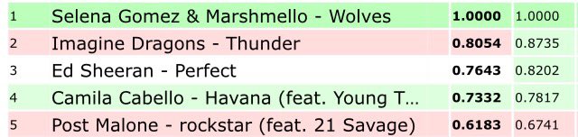plusselenabr's tweet photo. 27 horas de lançamento e "Wolves" continua recebendo atualizações dark green e aumentando a diferença do restante do top 5! #BuyWolvesNow https://t.co/QkuNhE9fll