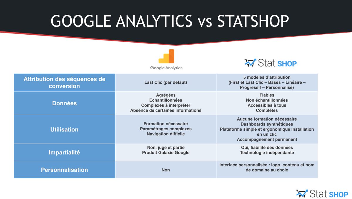 WiziShop_fr's tweet photo. Voilà pourquoi opter pour une solution payante alors que #Google #Analytics est gratuit... #jesuisformidable #ecommerce https://t.co/GQFNDD0K8e