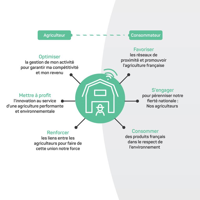 Cam_Fenayrou's tweet photo. “Le numérique permettra de soutenir la compétitivité et le quotidien des agriculteurs”  @FermeDigitale @PaolinPascot  #MBADMB #DMBienManger https://t.co/rcof6Irv72