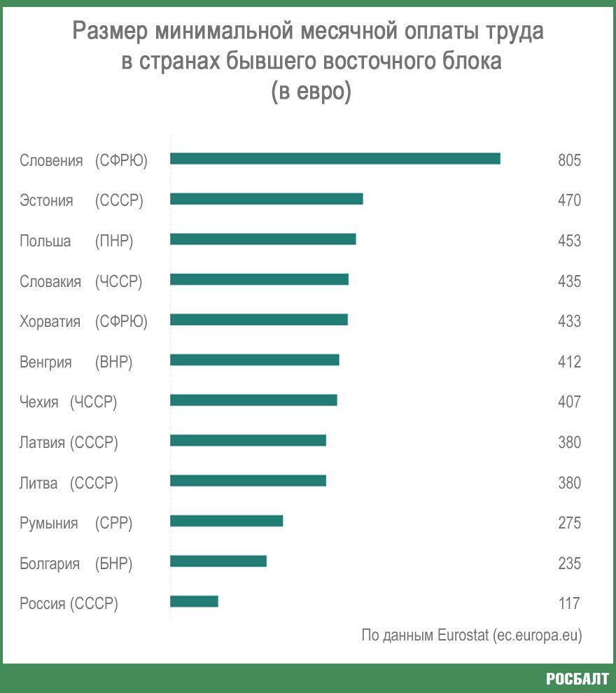 Средняя зарплата по стране 1982 1995