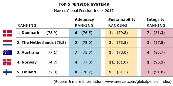 NLinNY's tweet photo. #KingdomNL has the second best pension system in the world, according to #MMGPI @IamExpat https://t.co/ChiT6sUACZ https://t.co/ZwqqP6nnj1