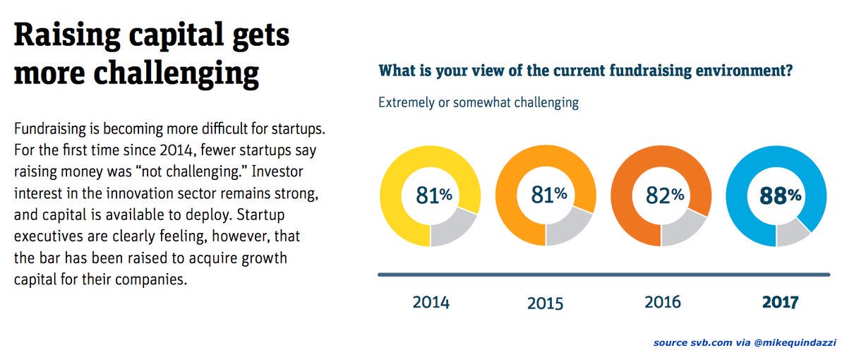 holy_kitt's tweet photo. 88% of #startups say raising #venturecapital in 17 is challenging. #AI #SaaS #Cloud https://t.co/zHB6nB95At MT... by #tacitkey https://t.co/GpW55lSq1E