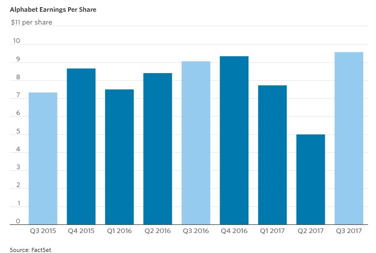 BourseetTrading's tweet image. 🔴 #Alphabet earnings in four charts : @Google on.wsj.com/2zGXRzm
@WSJ #finance #trading #fintech #defstar5 #makeyourownlane #mpgvip