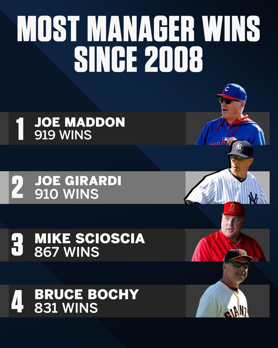 Joe Girardi trails only Joe Maddon in W's since 2008.