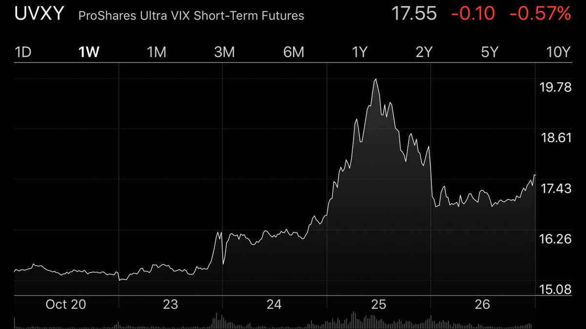 Daytrader_77's tweet photo. $UVXY Three things are certain in life death taxes decay of UVXY https://t.co/vGrp0T9OqM