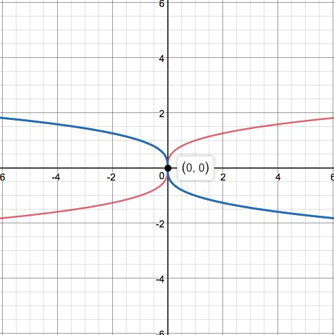 mtopchyanmath's tweet photo. @StabMathJordyn I believe it would look something like this, but do correct me if I'm wrong. (Original function is red, flipped is blue) https://t.co/X4rPlTNWrS