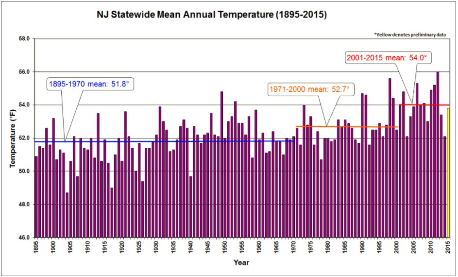 TomsRiverTRAES's tweet photo. Take a look at the Garden State and how the mean annual temperature has been increasing! We must work together. #climatechange #TRAES https://t.co/0OnE0sk4Me