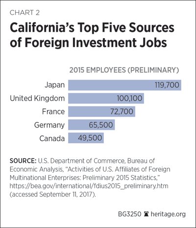 JapanGov's tweet photo. Japan is the #GoldenState's top source of #FDI #Jobs. #WalkinUS in #CA to promote mutual exchanges (via @heritage) https://t.co/02j6iR7haU https://t.co/zRnUgEtV3e