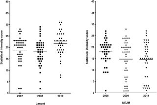 scholarsio's tweet image. An instrument to assess the statistical intensity of medical research papers dub.io/tw/32700267 #statistical_methods