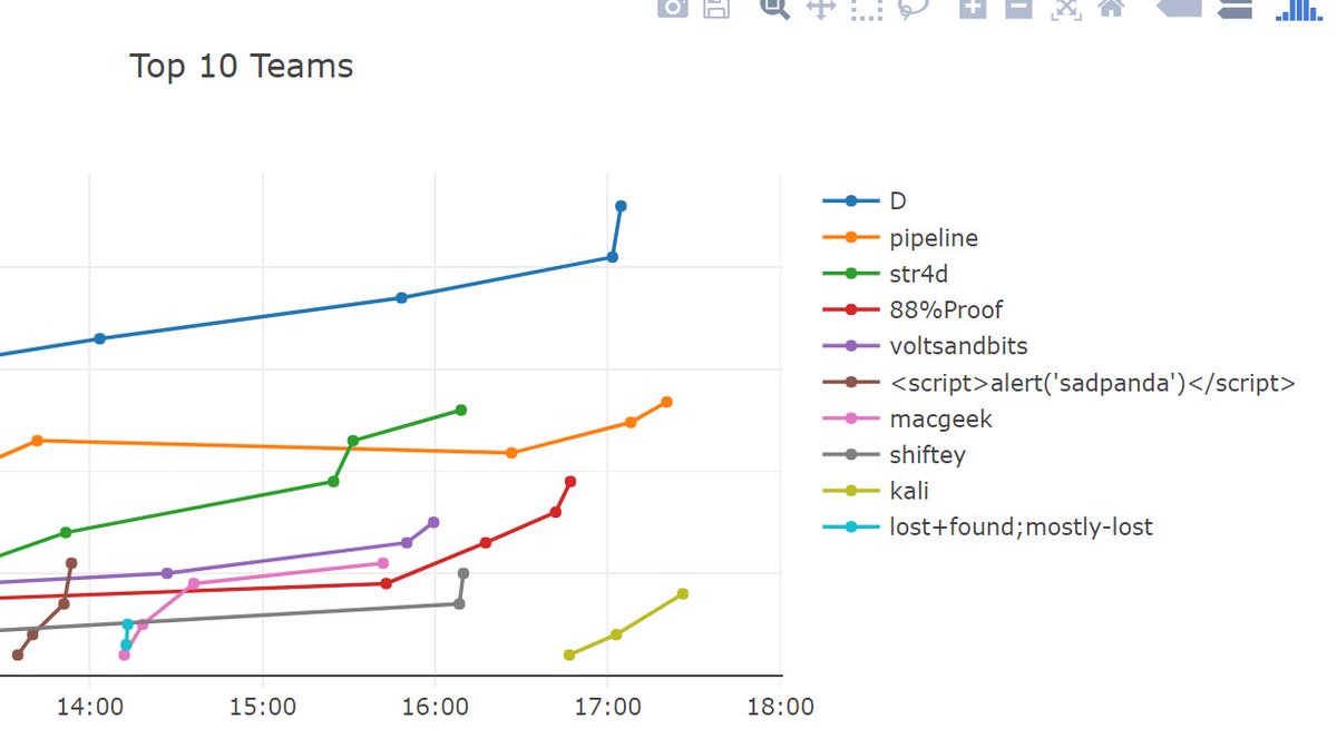 Awarua_'s tweet photo. @CHCon_nz  #CHCon17 I might have gotten a bit addicted to this CTF thing. https://t.co/YfmYzW3MAc