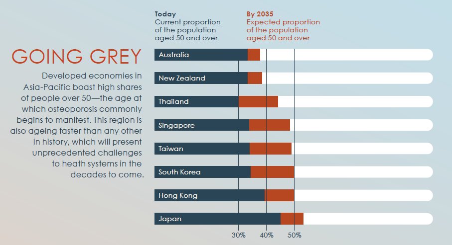 EI_Healthcare's tweet photo. With an #ageing population, #osteoporosis is on the rise in Asia, are governments prepared for it? #EconLongevity https://t.co/DpOeaZUflk https://t.co/nOu2Y88GCl
