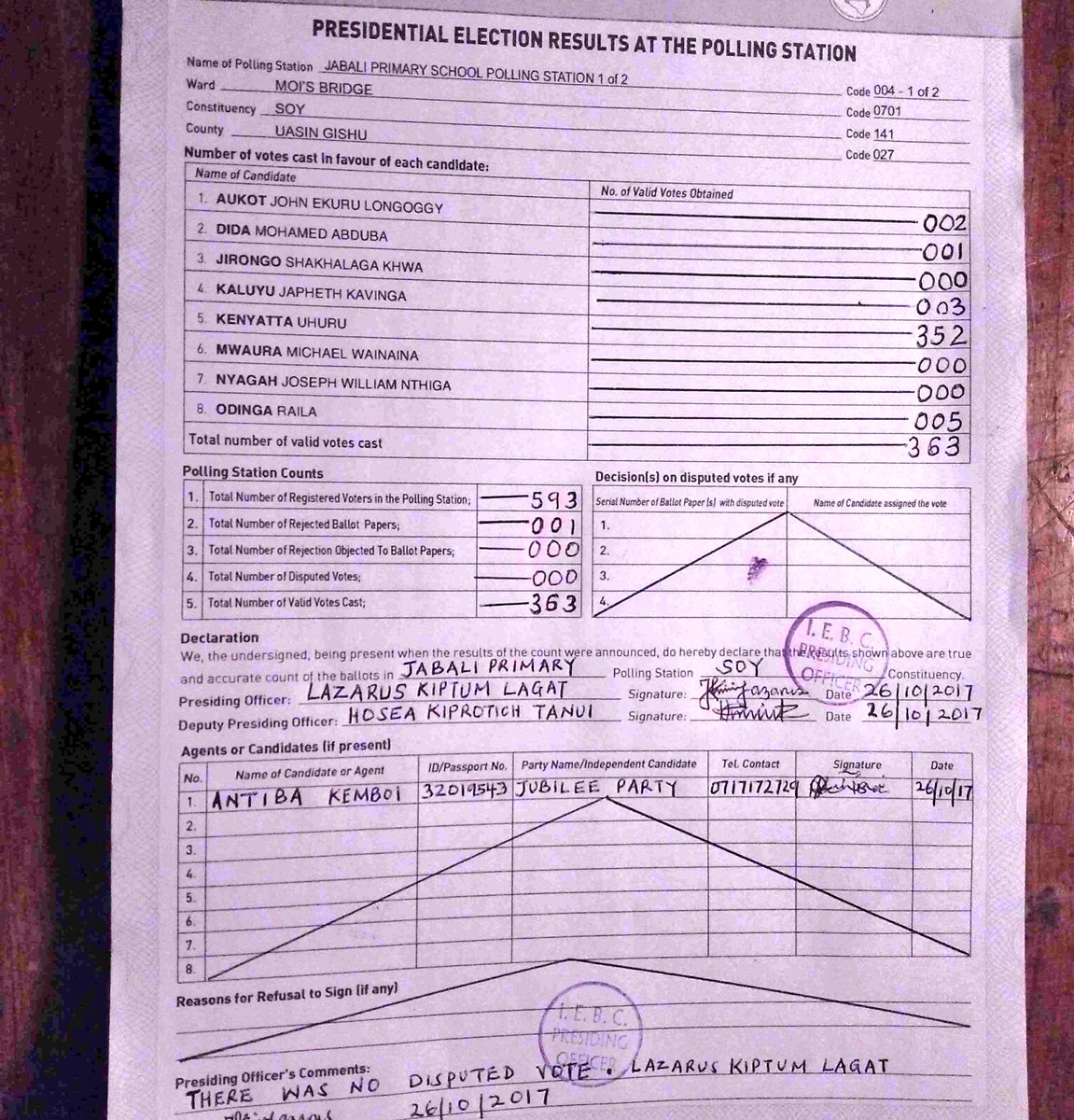 samirasawlani's tweet photo. Going through forms released by kenya's electoral com so far.. even the highest numbers are low. https://t.co/NCKFX2WxUW