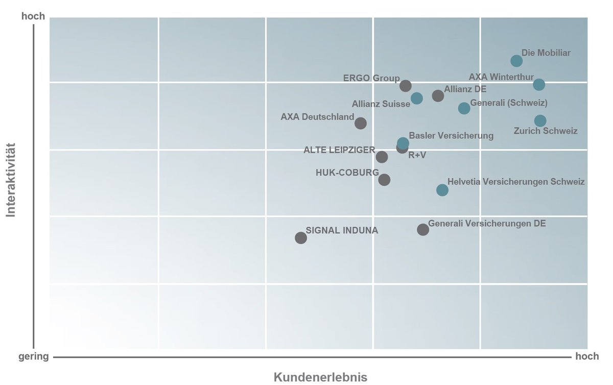 harryzenklusen's tweet photo. Versicherungen verbessern ihre Onlinekanäle https://t.co/eu6nQr4roJ @diemobiliar @AXA_Schweiz @helvetia @GeneraliSchweiz @Allianz #Online https://t.co/NKexeQjiF5