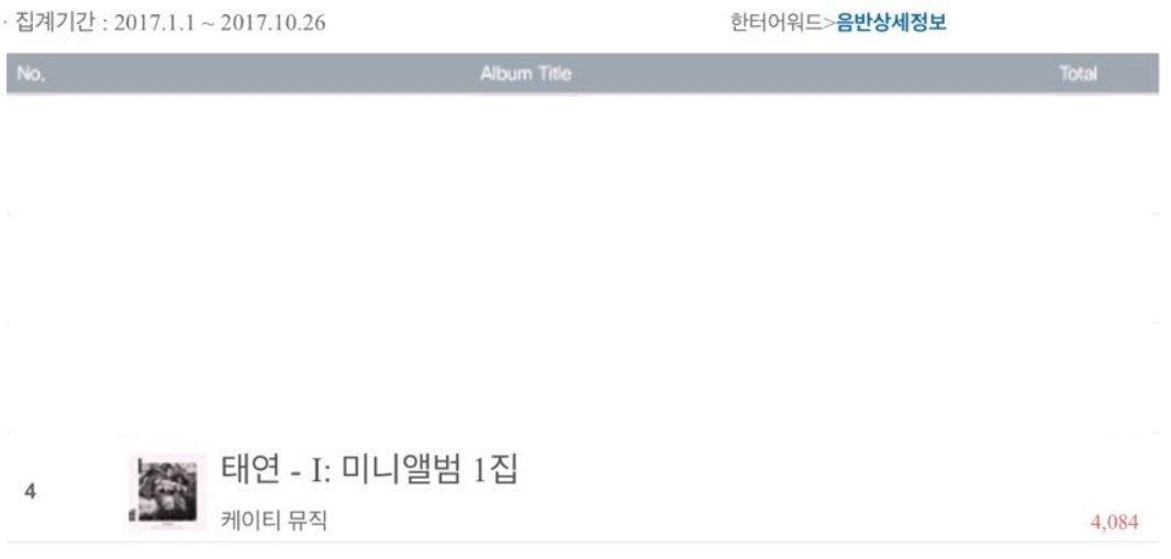 guoda309's tweet photo. 📢 Following <My Voice>, <I> is now Taeyeon's 2nd Album to Surpass 100K copies sold on HANTEO
As at 26.10.2017 - 100,026 🎉🎉🎉 https://t.co/oCe4AlQexk