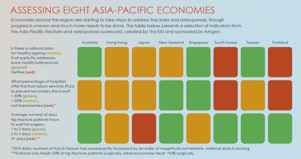 EI_Healthcare's tweet photo. How are APAC economies doing in terms of dealing with #osteoporosis? #FightTheFracture #EconLongevity See scorecard: https://t.co/0pAq0Umxlf https://t.co/3ZbnlXkW2H