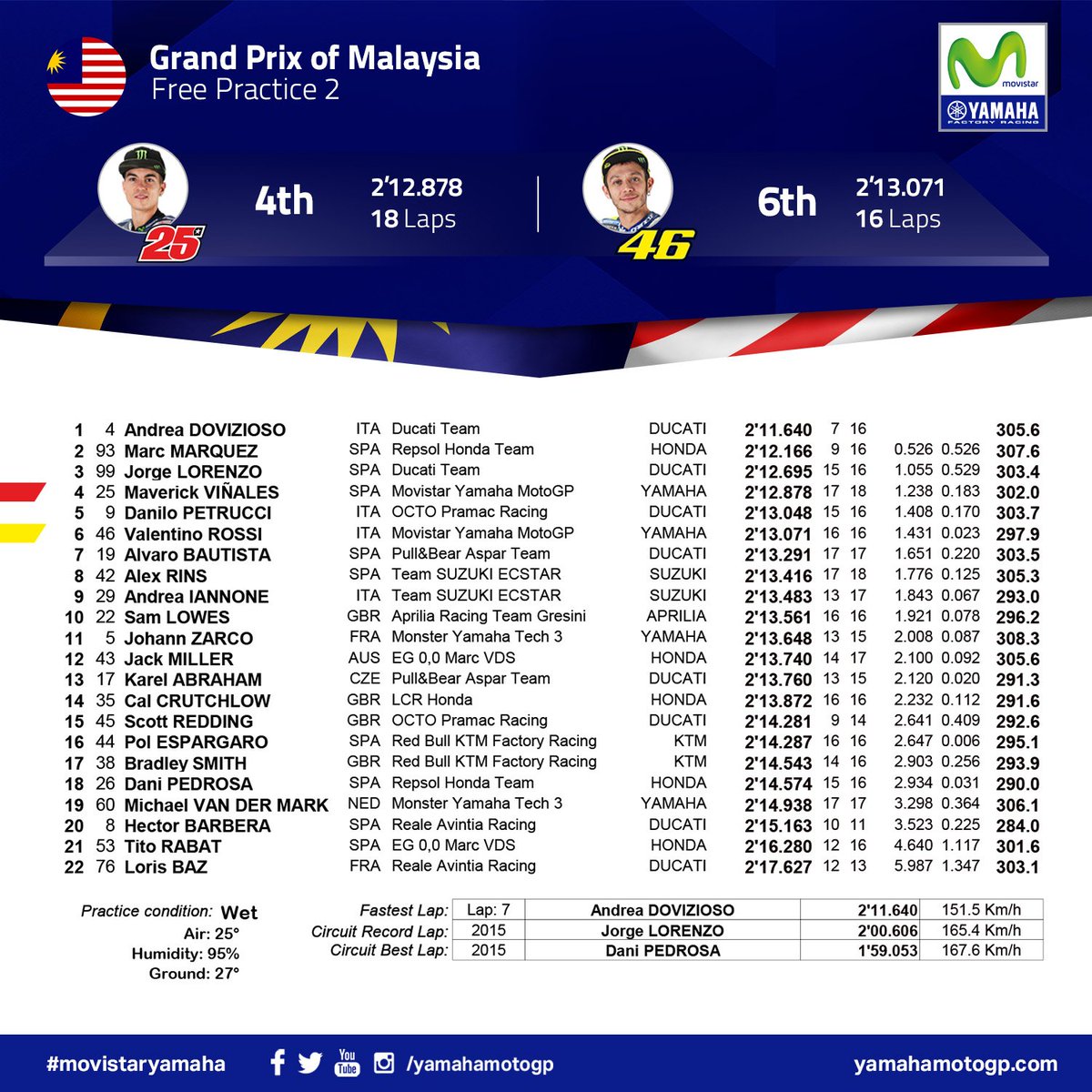 YamahaMotoGP's tweet photo. FP2: The #MovistarYamaha #MotoGP teammates showed solid speed on a wet @sepangcircuit. @maverickmack25 4th, @ValeYellow46 6th. #MalaysianGP https://t.co/jK4DMrCCVb