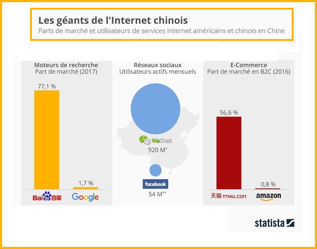 L'Internet chinois est bien différent du notre.
#digital #numerique #Google #Facebook #Amazon