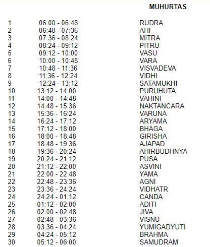 Once upon a time, long before the British, we had our own Vedic system of time keeping. We had 30 muhurtas in a day. Life was quicker paced, organized and more efficient. Each muhurta had a name too.  #missingVedicTimes