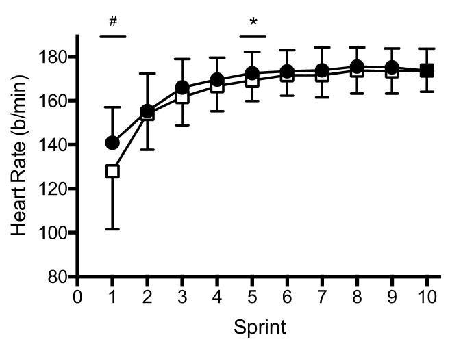 Our new paper: Caffeine & Taurine (doses equiv to energy drink) has neg effect on intrasprint fatigue @StMarysExPhys journals.lww.com/nsca-jscr/Abst…