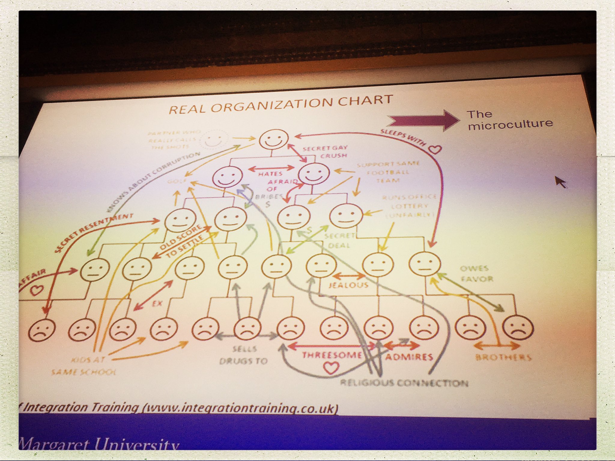 Integration Training Real Organization Chart