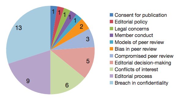 C0PE's tweet photo. Current Issues in Peer Review: read about the webinar presentations in this month's Digest. #peerreview #C0PEDigest https://t.co/qbR6tym3sH https://t.co/y2n9AvNDC3