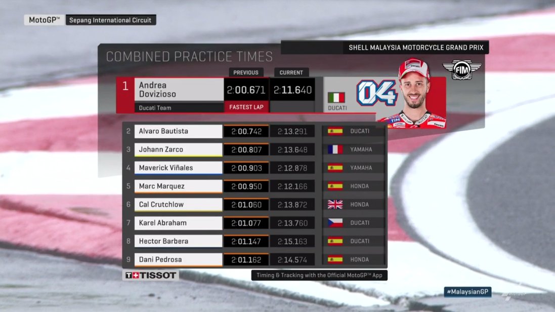 jgrf_creative's tweet photo. 📢 #MotoGP | #AndreaDovizioso es el más rápido en el primer día de libres del #MalaysianGP. #MarcMarquez finaliza 5º.
🏁🇲🇾 #AD04 #Dovi04 #MM93 https://t.co/Q1TZqB0nHU