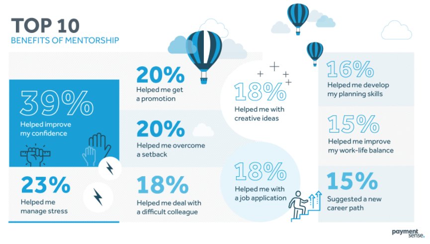 The changing face of leadership Paymentsense on Twitter: "10 benefits of mentoring #infographic https