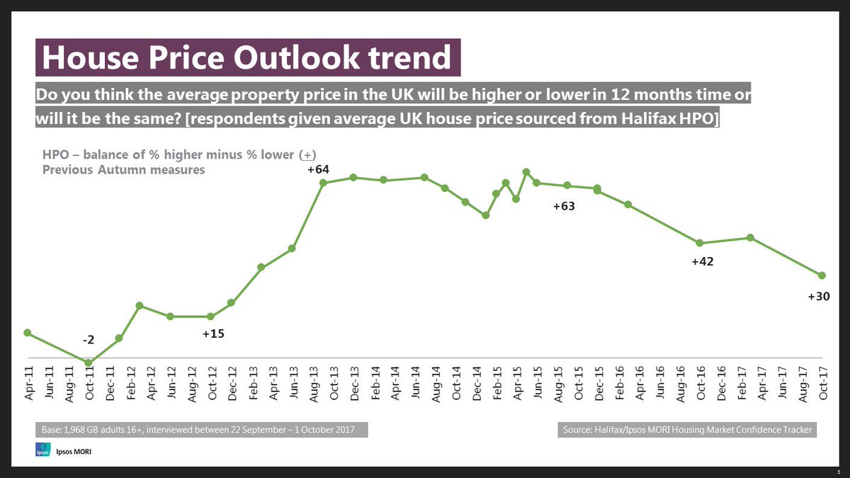 Ipsos_in_the_UK's tweet image. Confidence in #ukhousing market slips to its lowest level in five years: New survey for @halifaxbanknews bit.ly/2yPDe4N