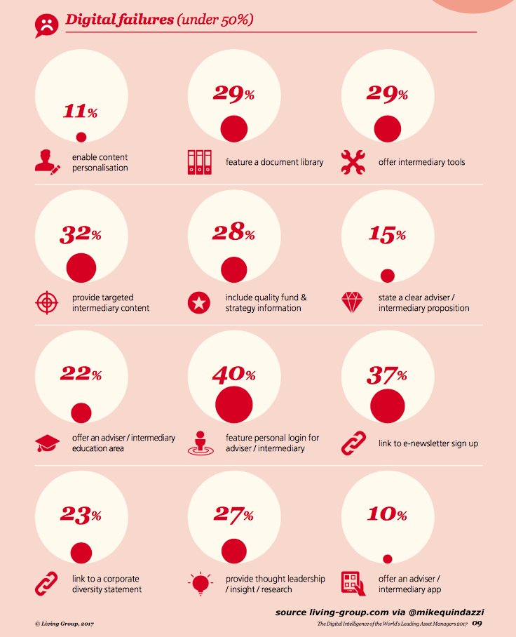 MikeQuindazzi's tweet image. 12 areas global #AssetManagement firms are falling short w/ #digital and #SocialMedia engagement. #AI #FinTech bit.ly/2lhQD2E