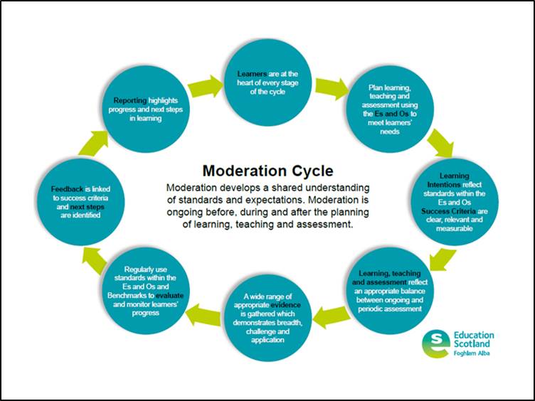 EducationScot's tweet photo. We have a range of support now available on Glow to help you with the #ModerationCyclehttp://ow.ly/pI2X30g8EEU https://t.co/Dg0OljNl6R
