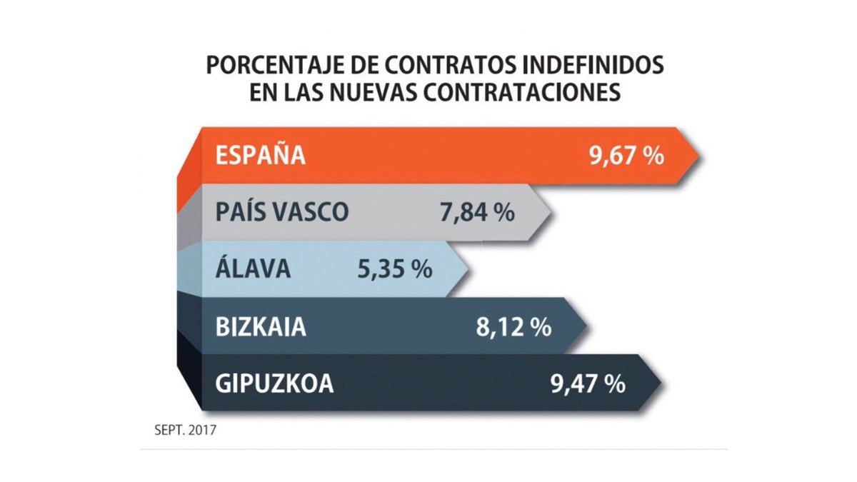 🔴La reactivación económica no está en la agenda del PNV en Álava:
❌No bajan impuestos
❌No toman medidas
❌Apoyan el modelo Puigdemont
Así no!