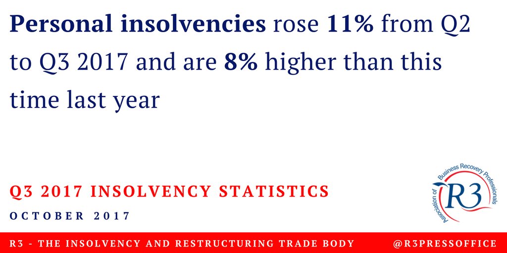 Q3 2017 insolvency statistics show an 11% rise in personal insolvencies from Q2 2017: bit.ly/2xrHBBC  #R3 #Insolvency