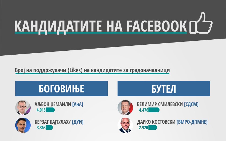 mojotizbor's tweet photo. Дали најпопуларниот кандидат на Фејсбук ќе победи во својата општина во вториот круг од изборите? https://t.co/uTeraJ2pPp
#ЛокалниИзбори2017 https://t.co/Q0BbhKURoZ