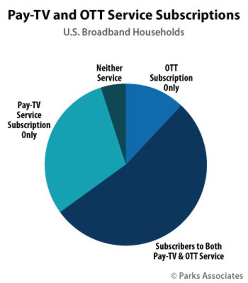 MitchAskenas's tweet photo. Accelerating quickly: 53% of US subscribe to #PayTV and #OTT https://t.co/RrbgOIfYf1 @ParksAssociates #whenWhatWhereHow https://t.co/xNj3xKA5Hb