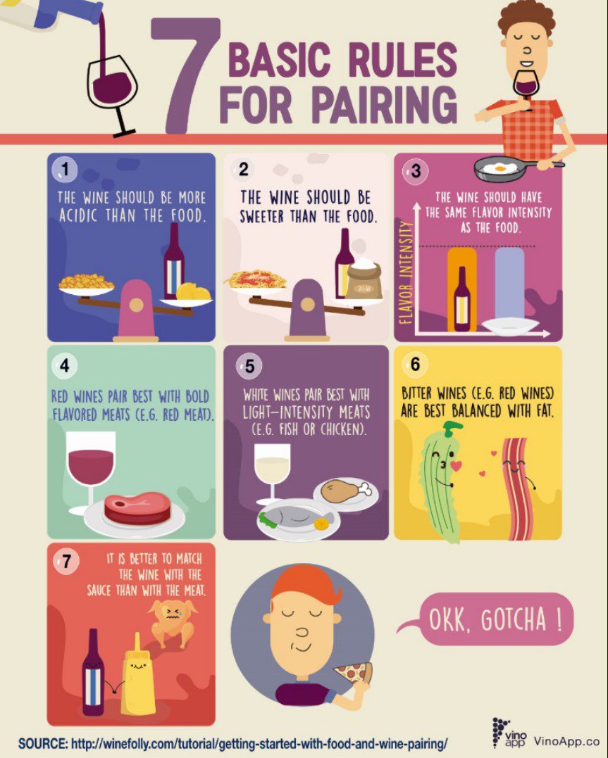 VinoAppCo's tweet photo. '7 Basic Rules for Pairing'. Agree? 🍷🧀 #winelover #infographic
Source: @WineFolly 💘 https://t.co/pnrhw1qX6A