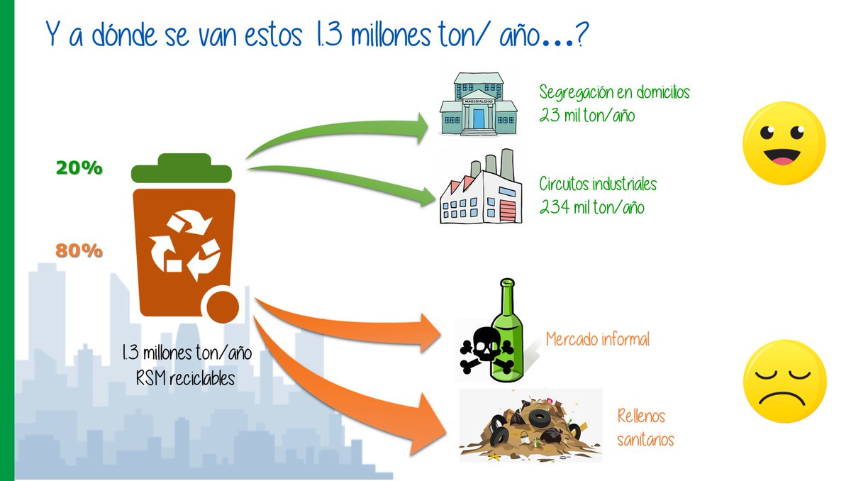 reciclameperu's tweet photo. Sabías que generamos 1.3 millones de toneladas por año de residuos reciclables municipales pero gran parte NO se recuperan? #ReciclaPeru https://t.co/2jGwZl9RC7