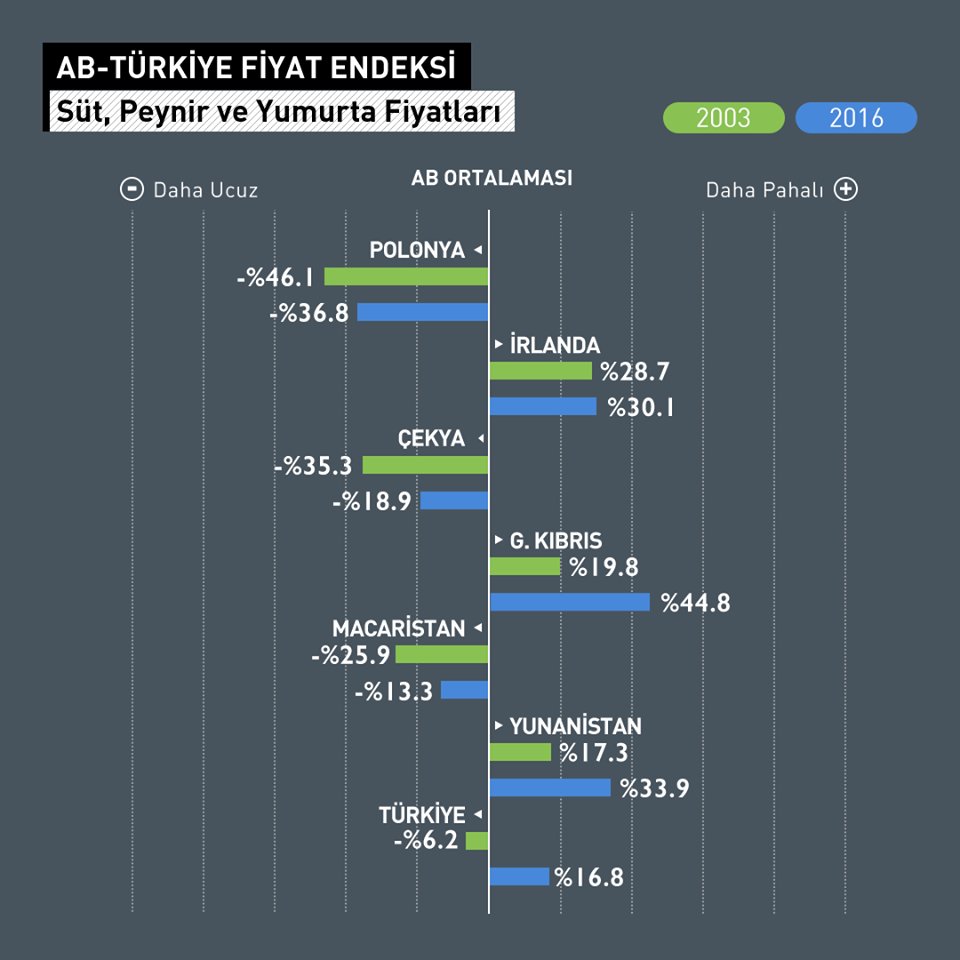 Türkiye'de süt,peynir ve yumurta fiyatları 2003'te AB ortalamasından %6,2 ucuzken 2016 itibari ile 16,8 daha pahalı
dogrulukpayi.com/bulten/594ce50…