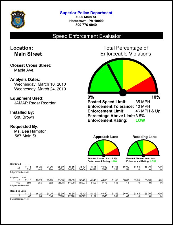 JAMARTech's tweet image. A few of our available Police Reports to help resolve Speeding Complaints. #speeding #radar #police #iacp2017