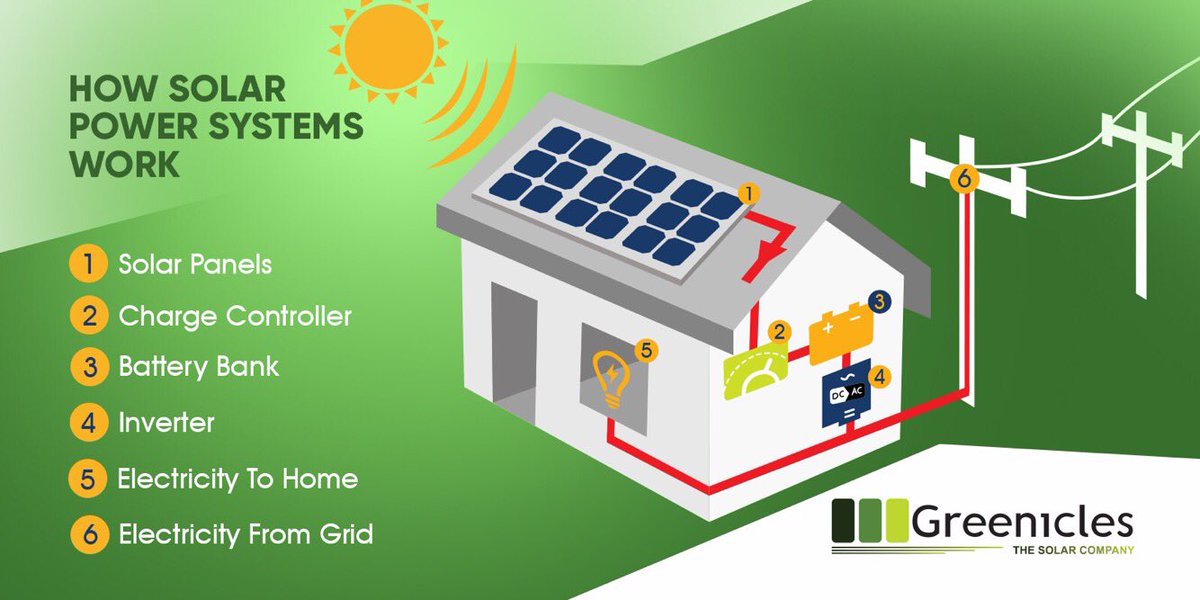itsGreenicles's tweet photo. How Solar Power Systems Work #Greenicles #Solar #Nigeria #Lagos #GoSolar https://t.co/ZDAmulkjTD