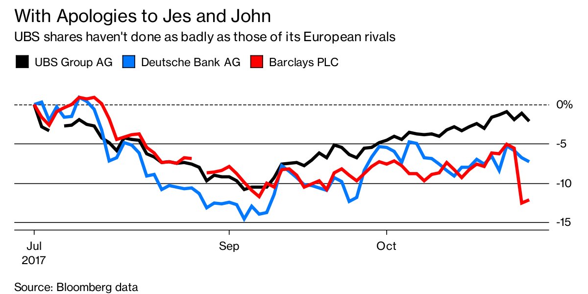 business's tweet photo. UBS boss kicks his rivals while they're down https://t.co/2BCKpzlBUo https://t.co/rdRJjzhugy