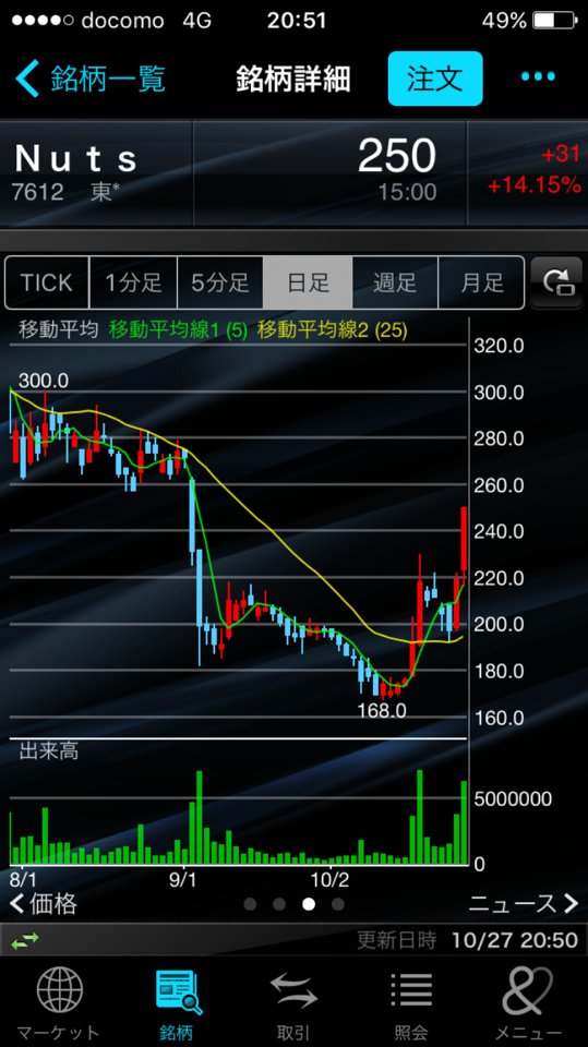 yokowakefes's tweet photo. トレンドが下向きの時はね

基本的に
出来高増＝下落
出来高減＝上昇なんだよ
買い場は出来高が多い時、セリクラ狙い

トレンドが上向きの時はね

基本的に
出来高増＝上昇
出来高減＝下落なんだよ
買い場は「プコツン」出来高が少ない時、静かな時

トレンドによって全然違うのよ https://t.co/zz5XSMvsFr
