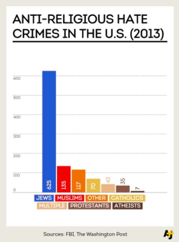 nat__rat__'s tweet photo. In the USA as of 2013, anti-religious hate crime was mainly directed at Jews. #soc007 @SociologyTheory #positivism #sociology #halloweekend https://t.co/1rvfQMgSAJ