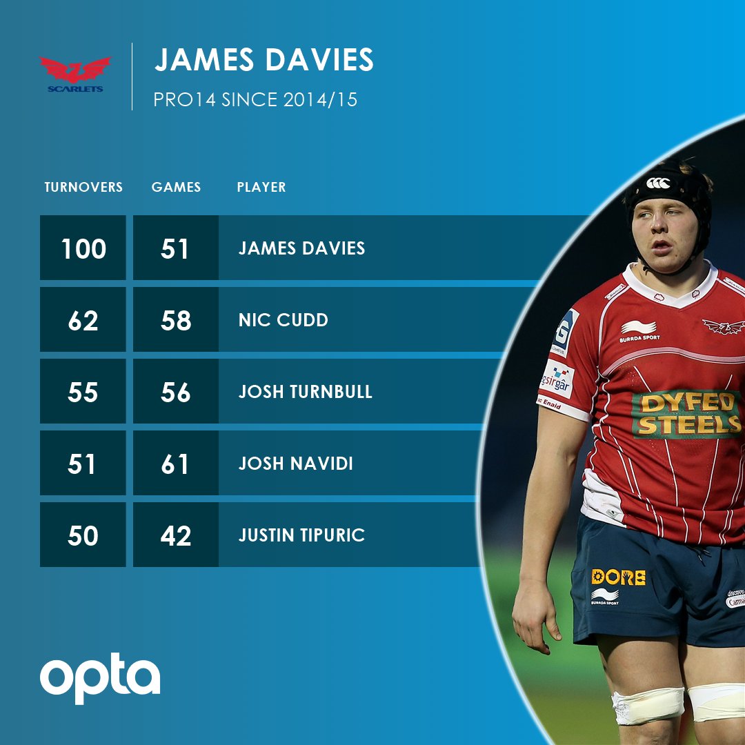 100 - Since the start of 2014/15 James Davies has won exactly 100 turnovers in @PRO14Official, only 3 others have won more than 50. Steal.